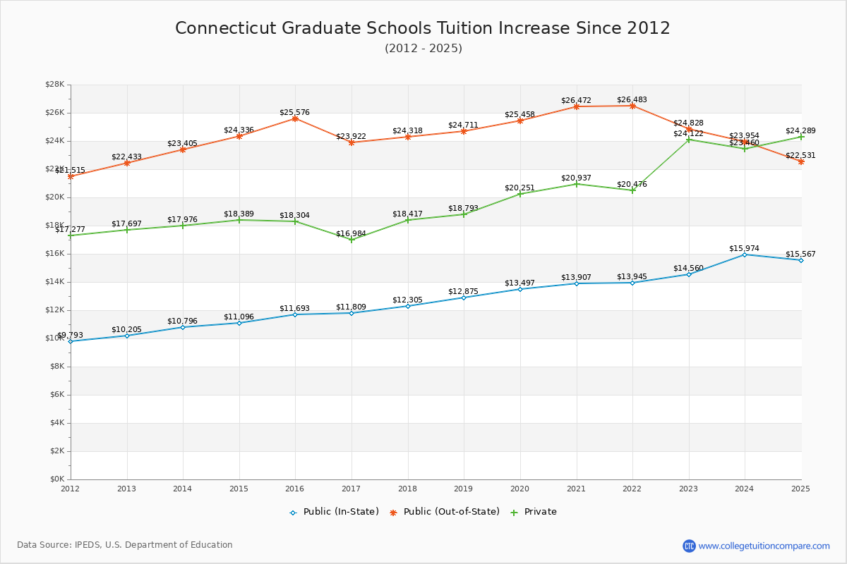 Connecticut Graduate Schools Tuition & Fees Trend Chart