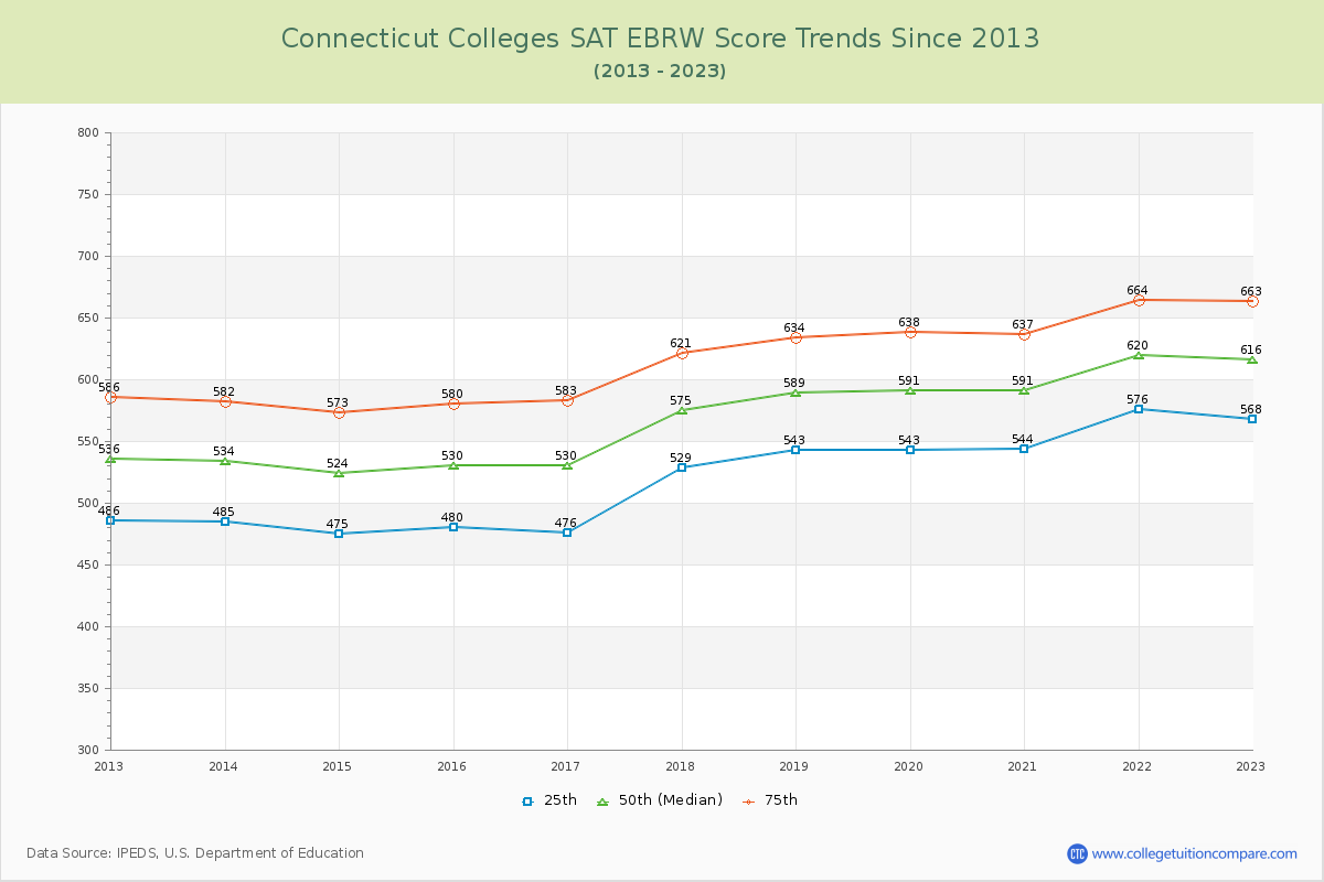 Connecticut  Colleges SAT EBRW (Evidence-Based Reading and Writing) Trends Chart
