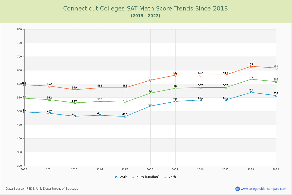 Connecticut  Colleges SAT Math Score Trends Chart