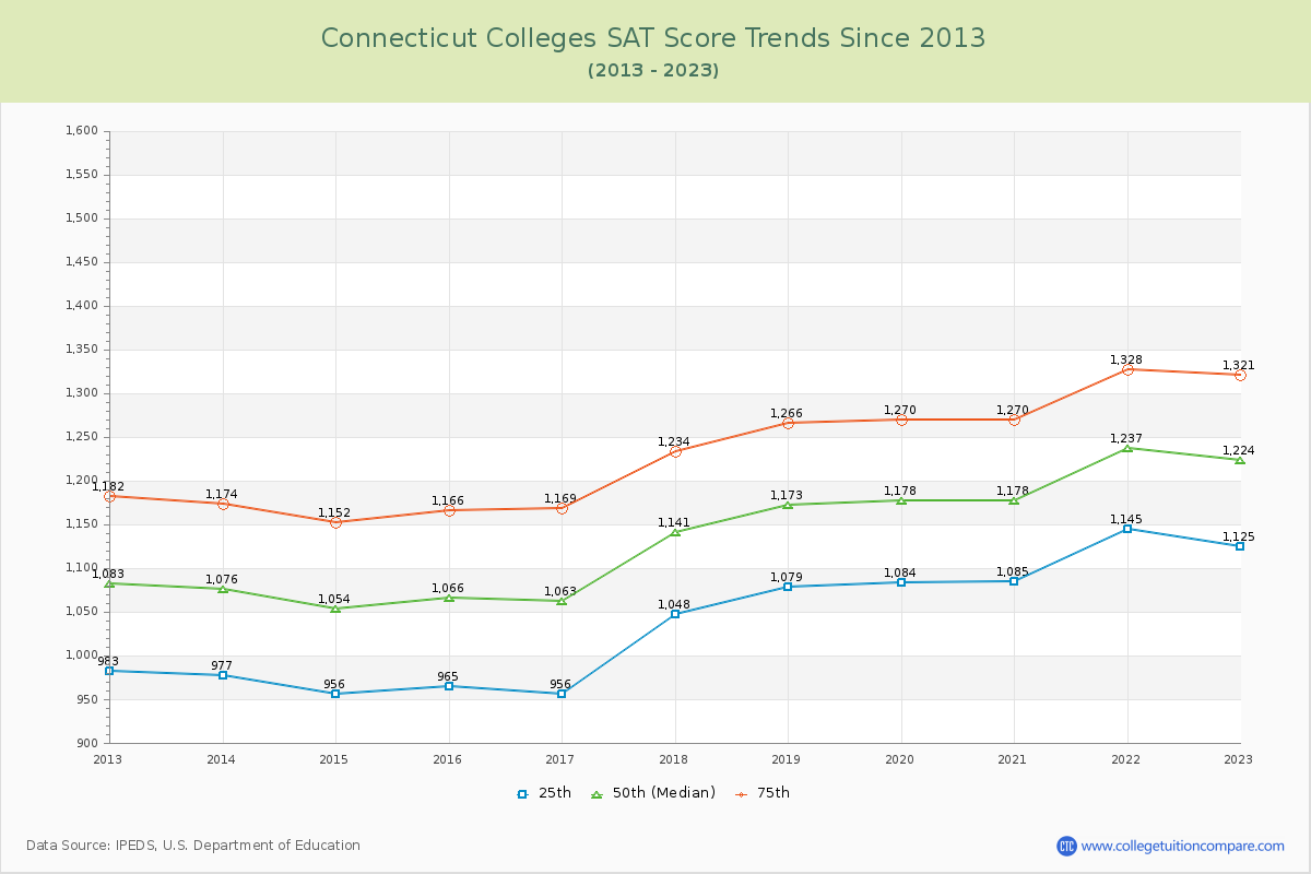 Connecticut  Colleges SAT Score Trends Chart