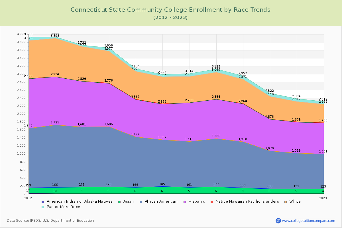 Connecticut State Community College Enrollment by Race Trends Chart