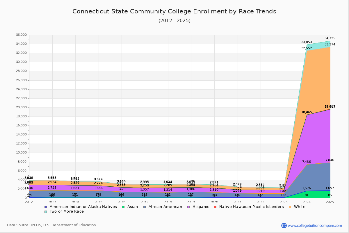 Connecticut State Community College Enrollment by Race Trends Chart
