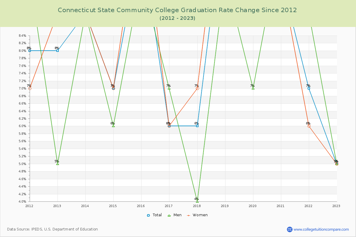 Connecticut State Community College Graduation Rate Changes Chart