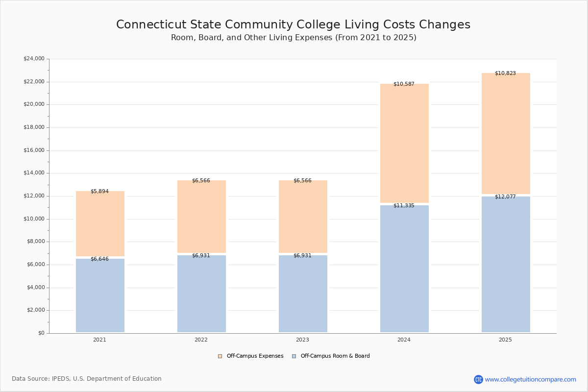 Cc Tuition Fees