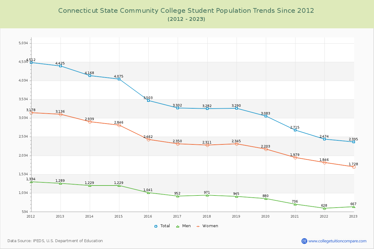 Connecticut State Community College Enrollment Trends Chart