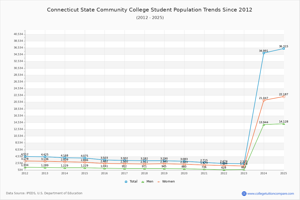 Connecticut State Community College Enrollment Trends Chart