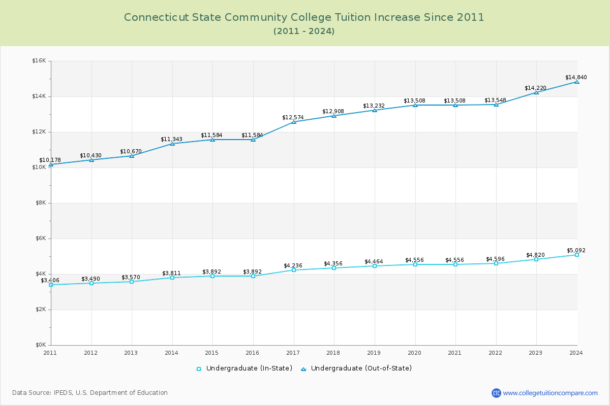 Connecticut State Community College Tuition & Fees Changes Chart