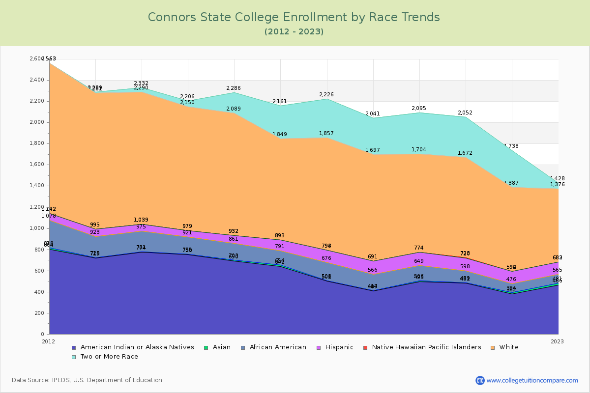 Connors State College Enrollment by Race Trends Chart
