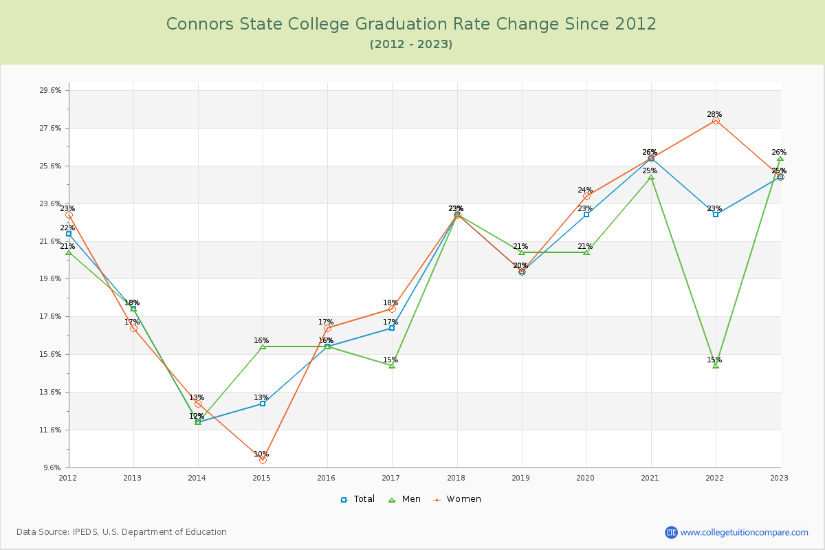 Connors State College Graduation Rate Changes Chart