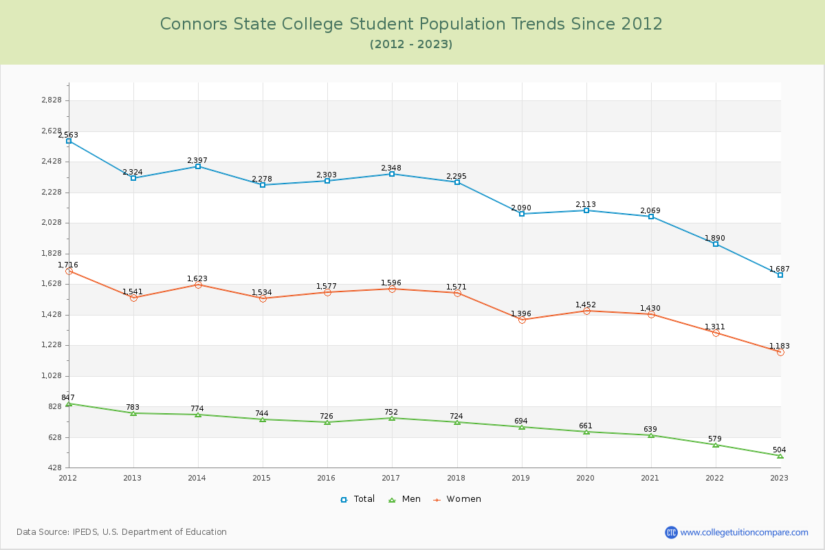 Connors State College Enrollment Trends Chart