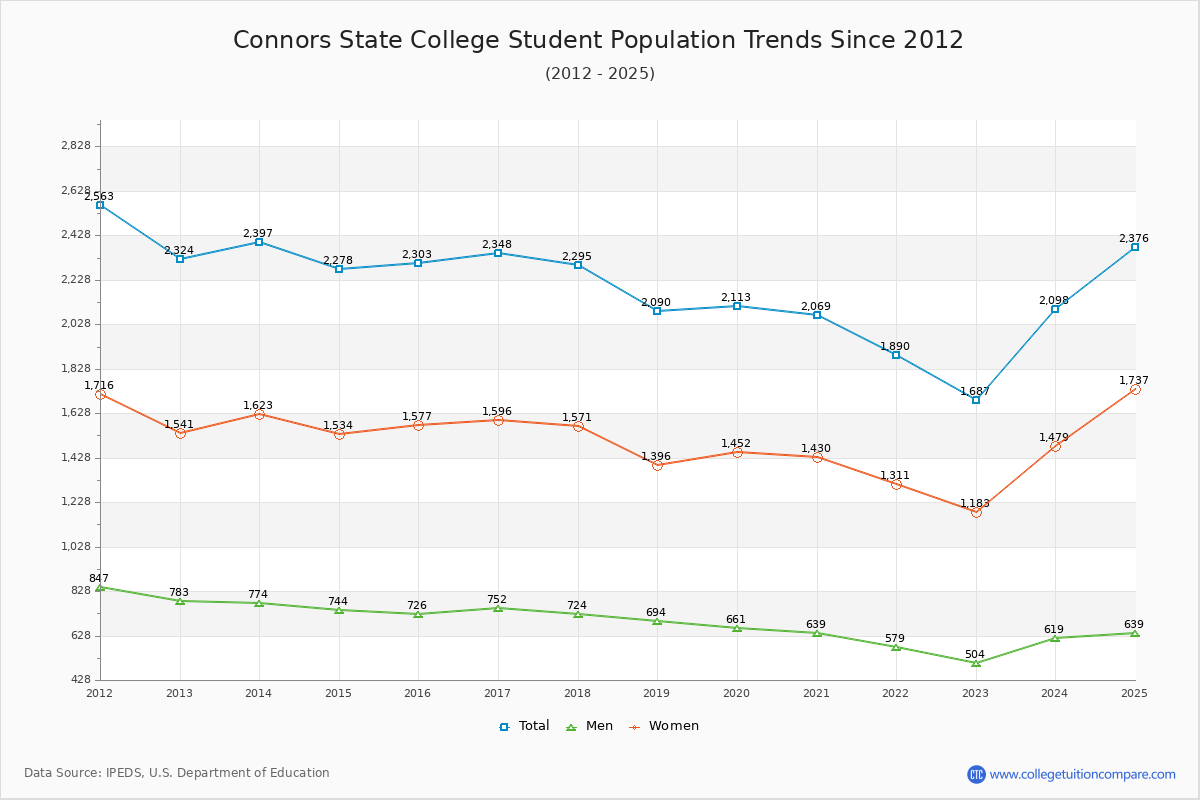 Connors State College Enrollment Trends Chart