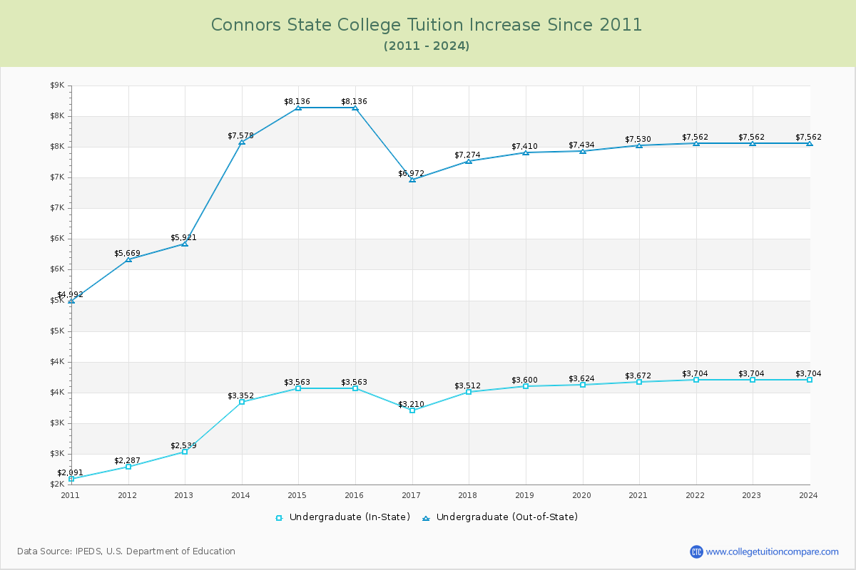 Connors State College Tuition & Fees Changes Chart