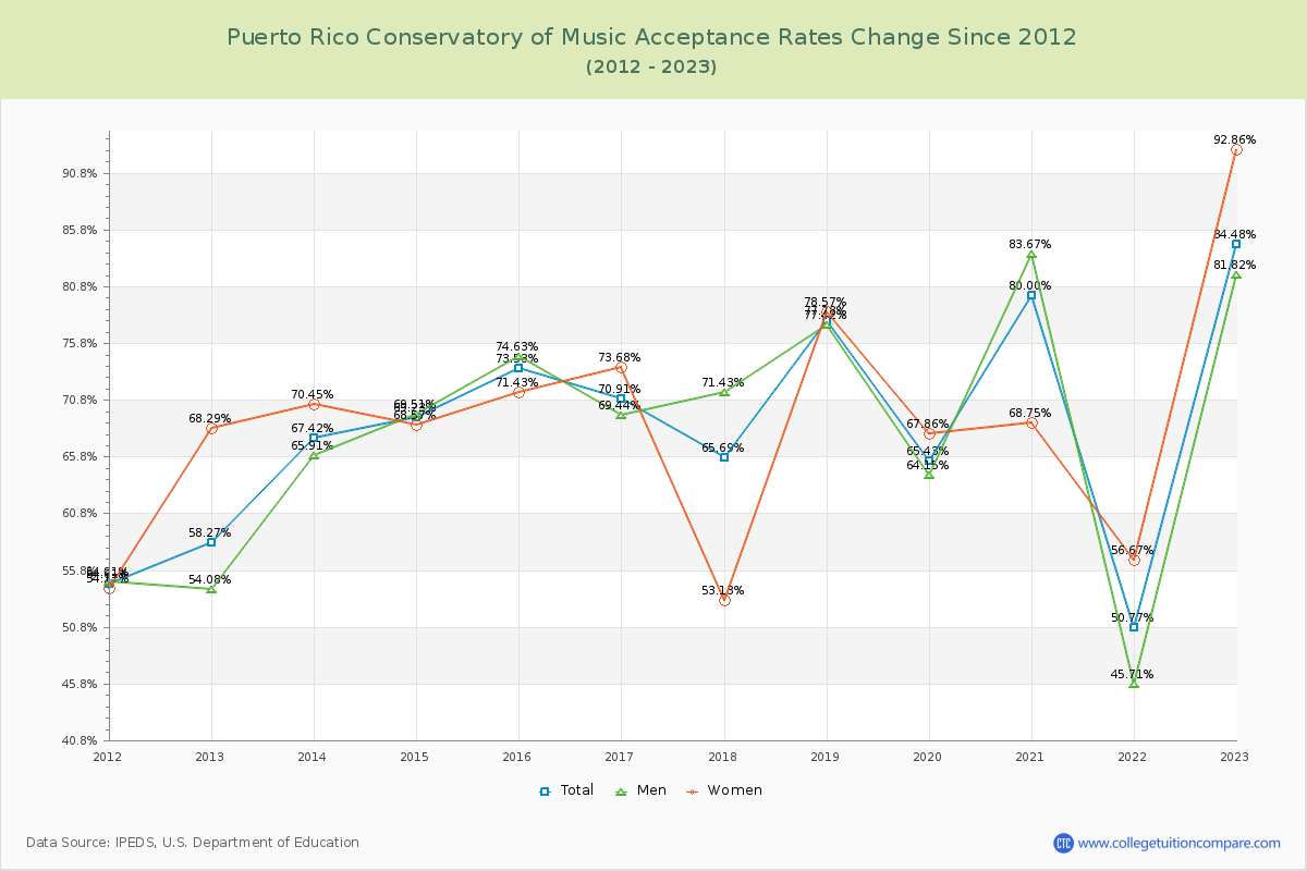 Puerto Rico Conservatory of Music Acceptance Rate Changes Chart