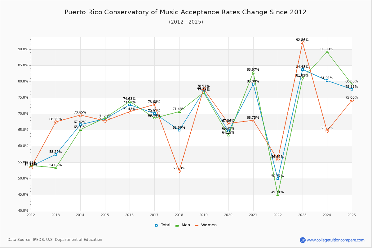 Puerto Rico Conservatory of Music Acceptance Rate Trends Over Time - Historical Admission Rate Data Visualization Chart