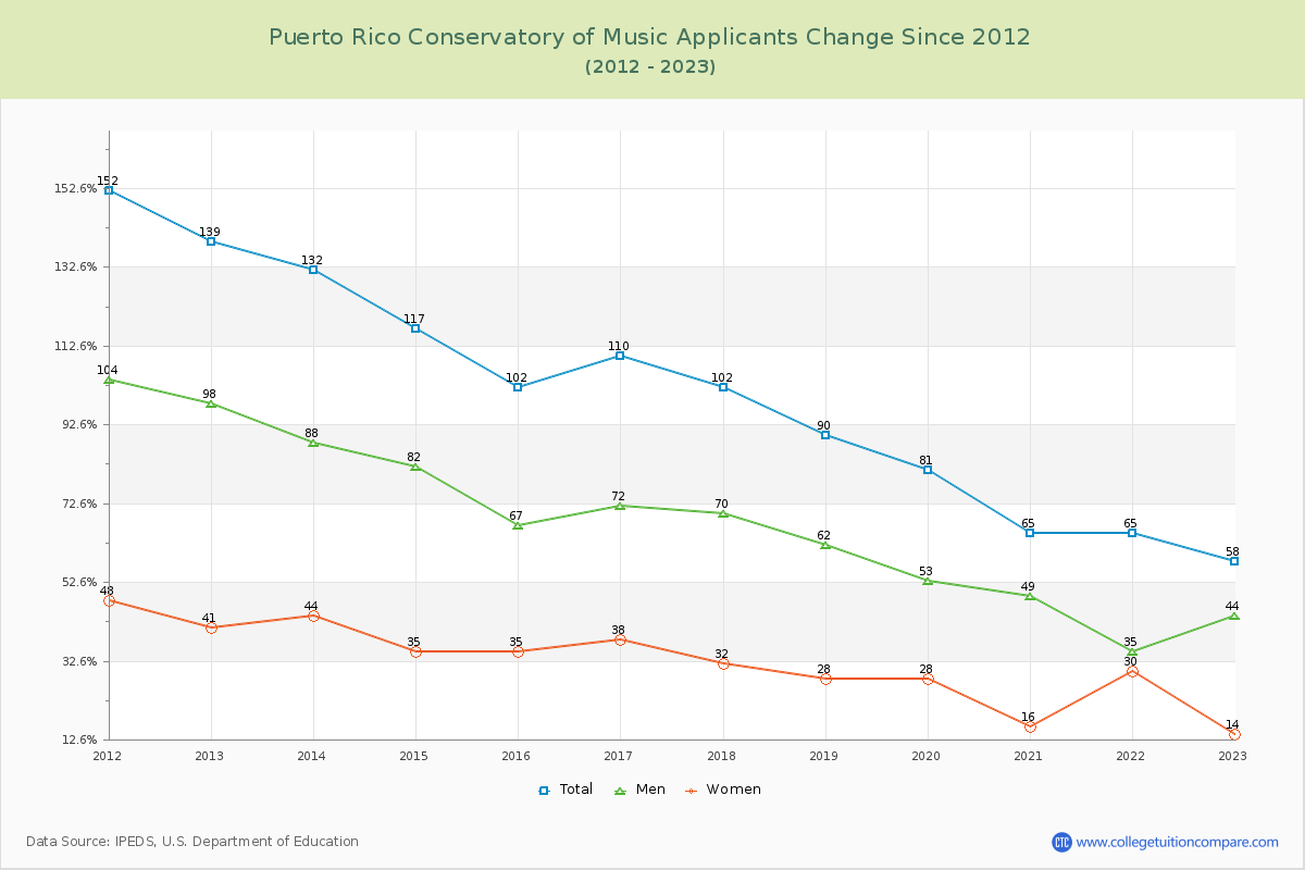 Puerto Rico Conservatory of Music Number of Applicants Changes Chart