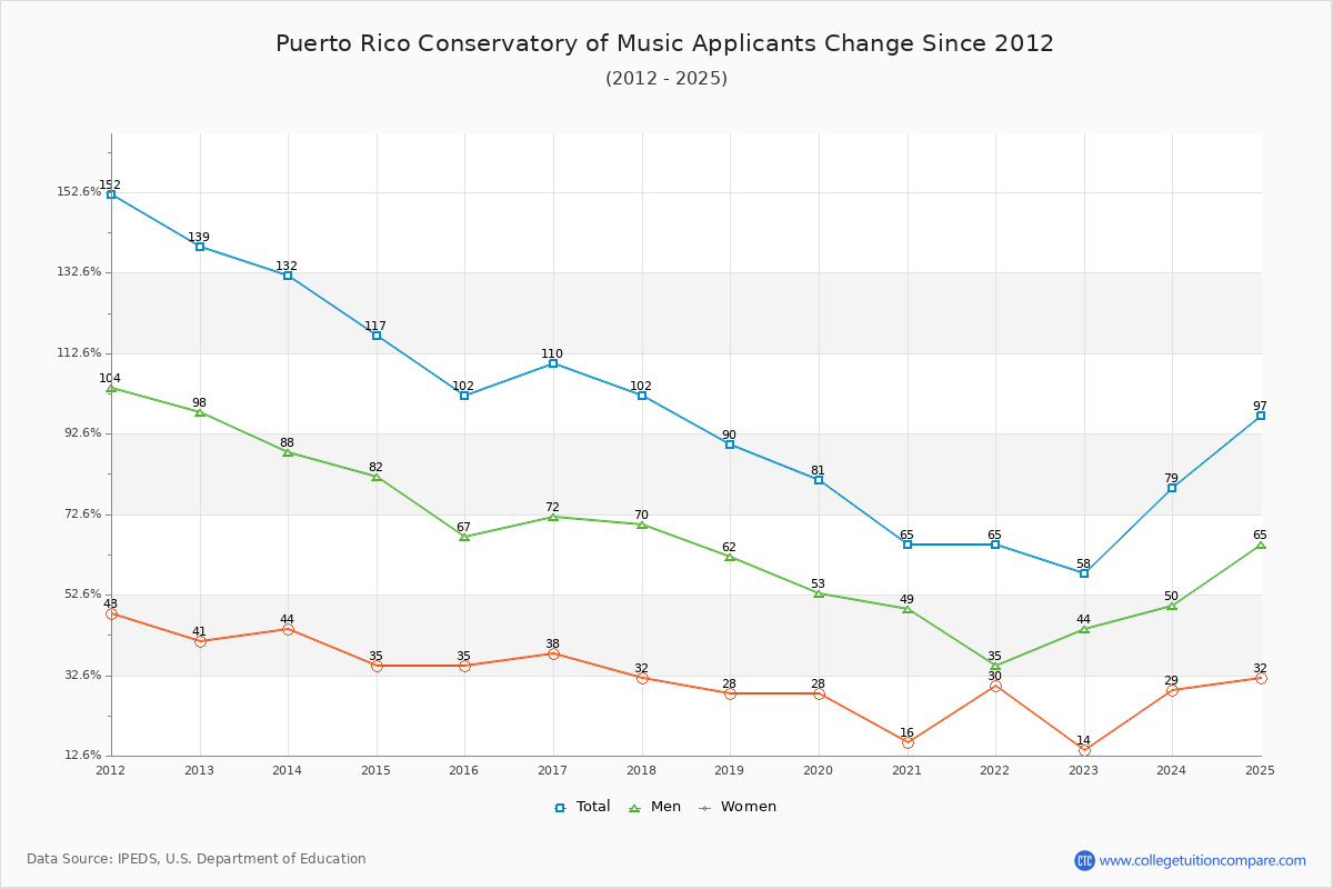 Puerto Rico Conservatory of Music - 10 Year Applicants, Admissions, and Enrollment Trends Chart