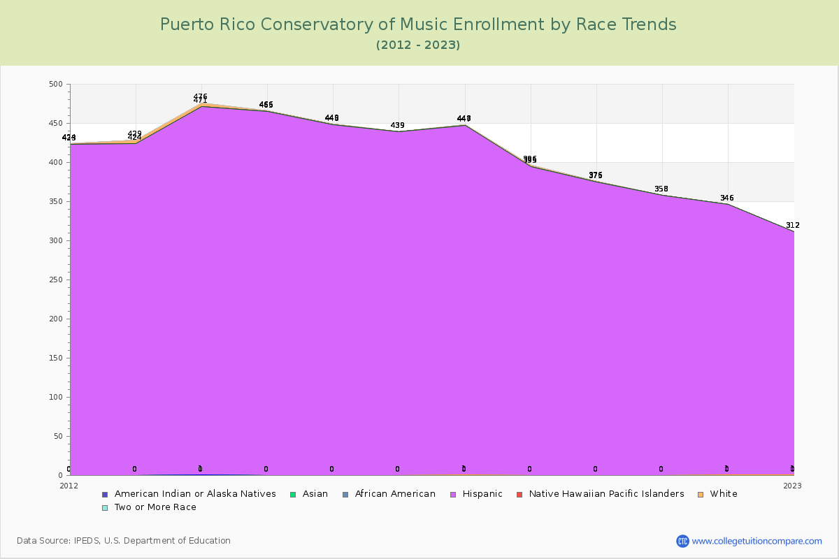 Puerto Rico Conservatory of Music Enrollment by Race Trends Chart