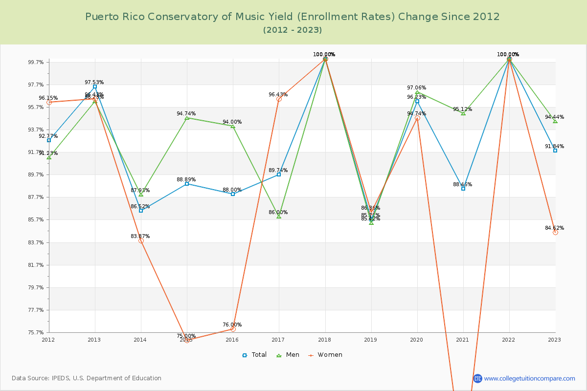 Puerto Rico Conservatory of Music Yield (Enrollment Rate) Changes Chart