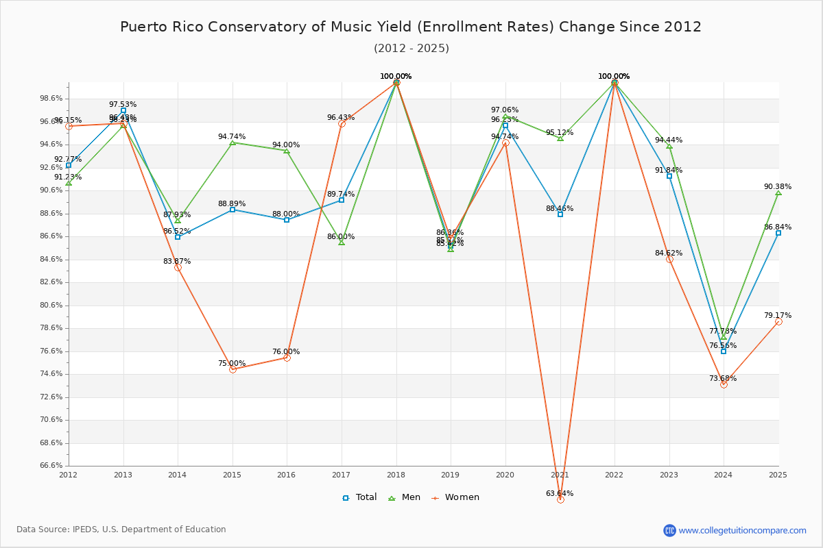Puerto Rico Conservatory of Music enrollment rate trends chart showing historical yield changes from 2015 to 2025