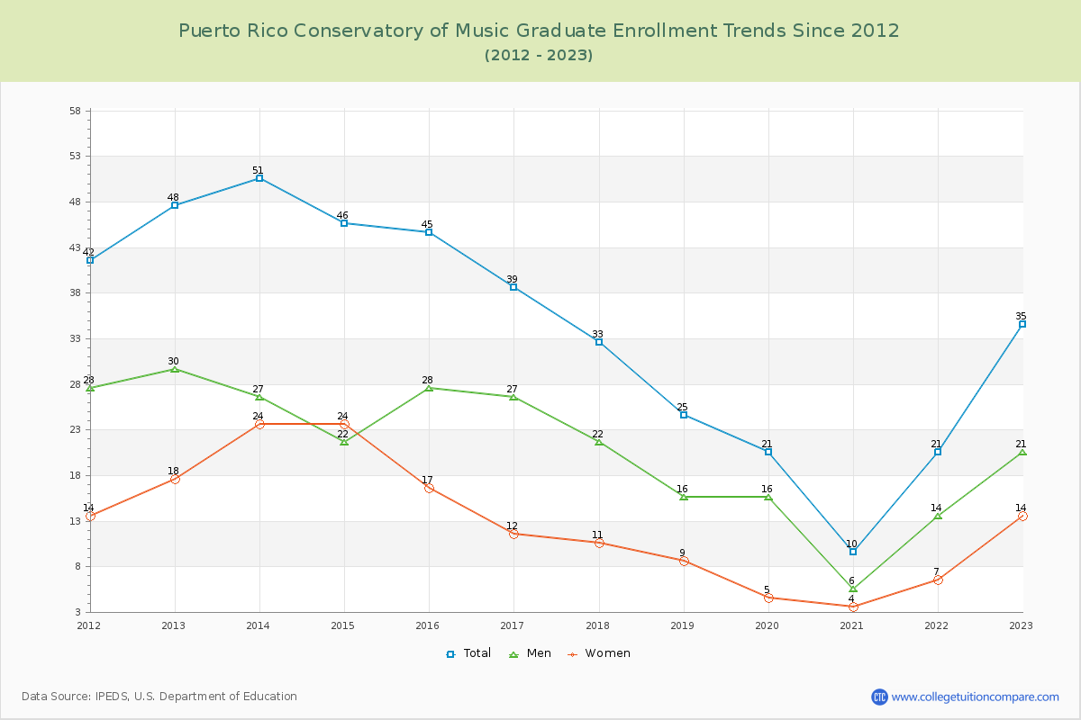 Puerto Rico Conservatory of Music Graduate Enrollment Trends Chart