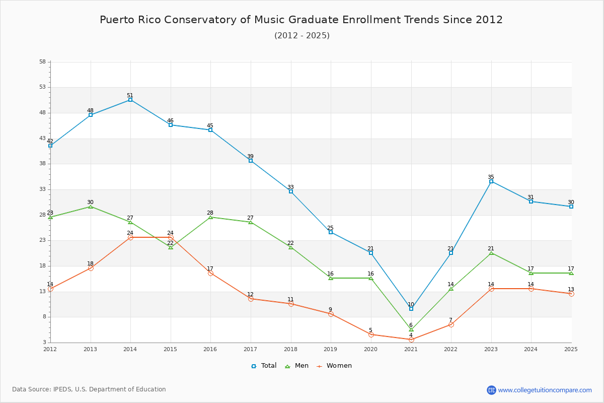 Puerto Rico Conservatory of Music Graduate Enrollment Trends Chart