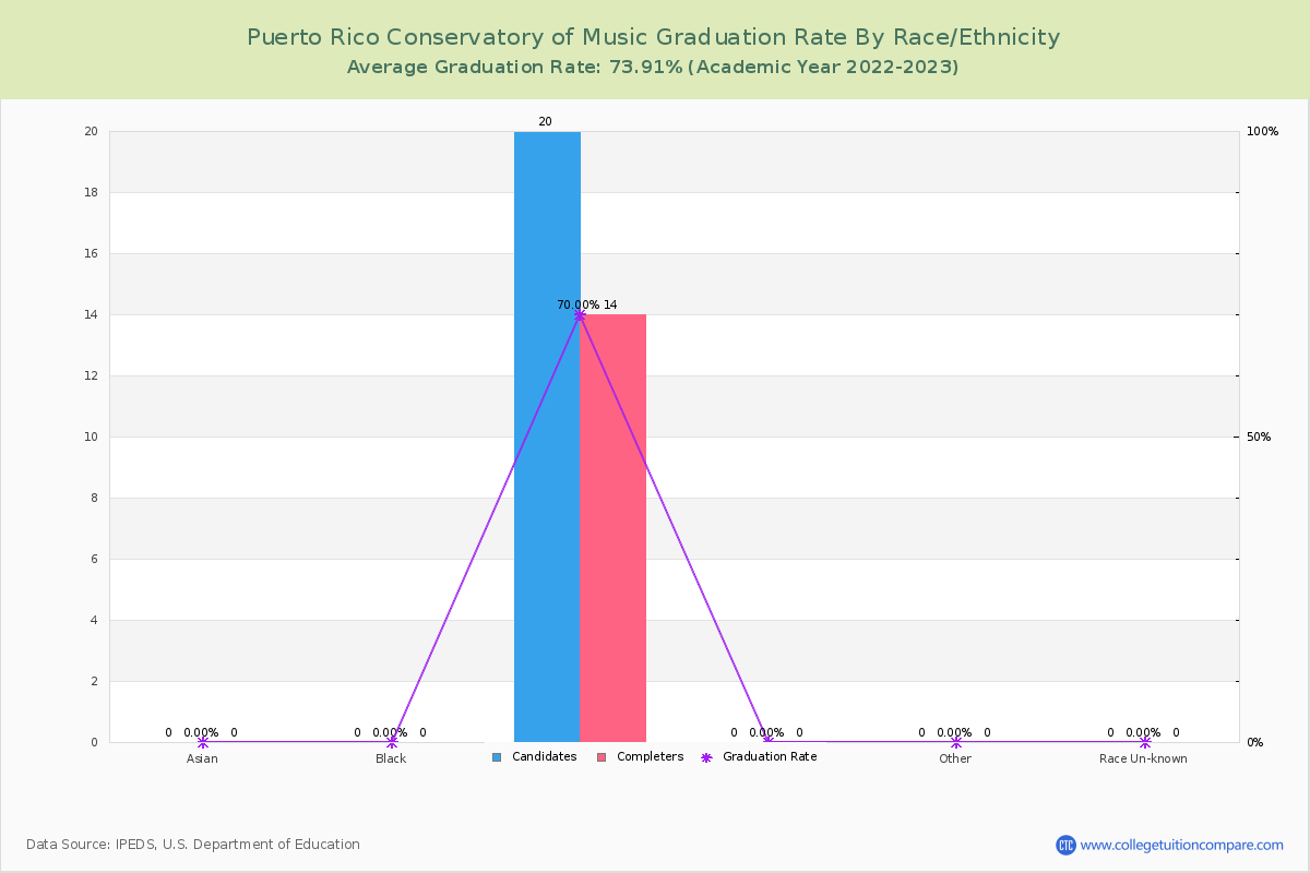 Puerto Rico Conservatory of Music graduate rate by race