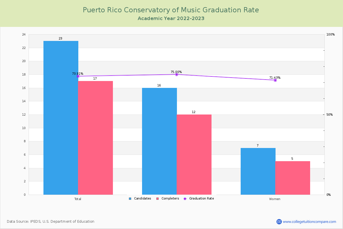Puerto Rico Conservatory of Music graduate rate