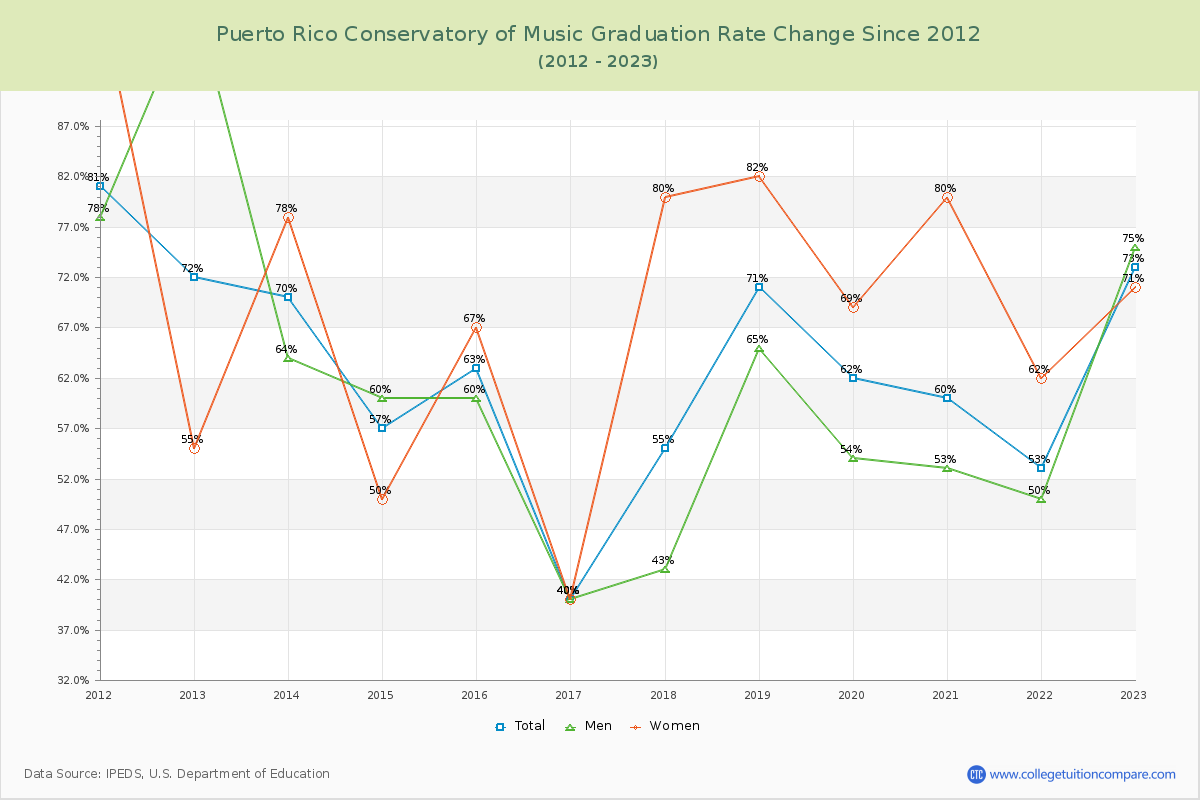 Puerto Rico Conservatory of Music Graduation Rate Changes Chart
