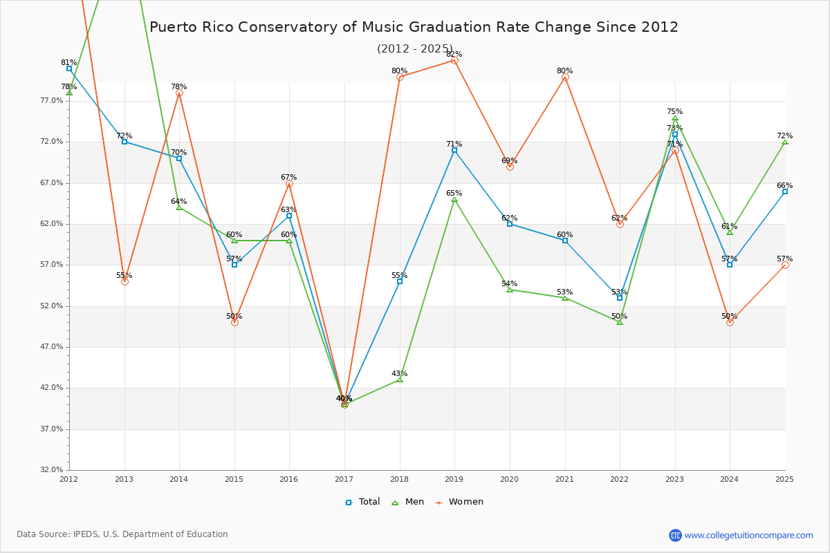 Puerto Rico Conservatory of Music Graduation Rate Changes Chart