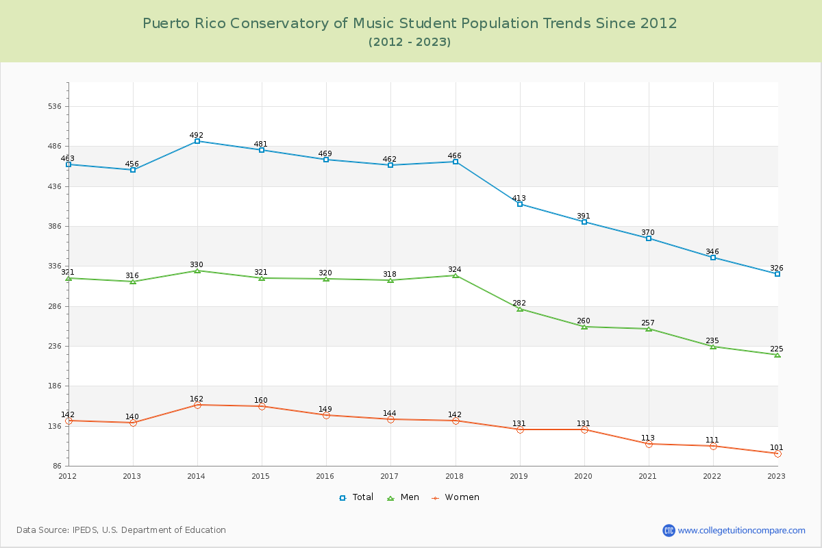 Puerto Rico Conservatory of Music Enrollment Trends Chart