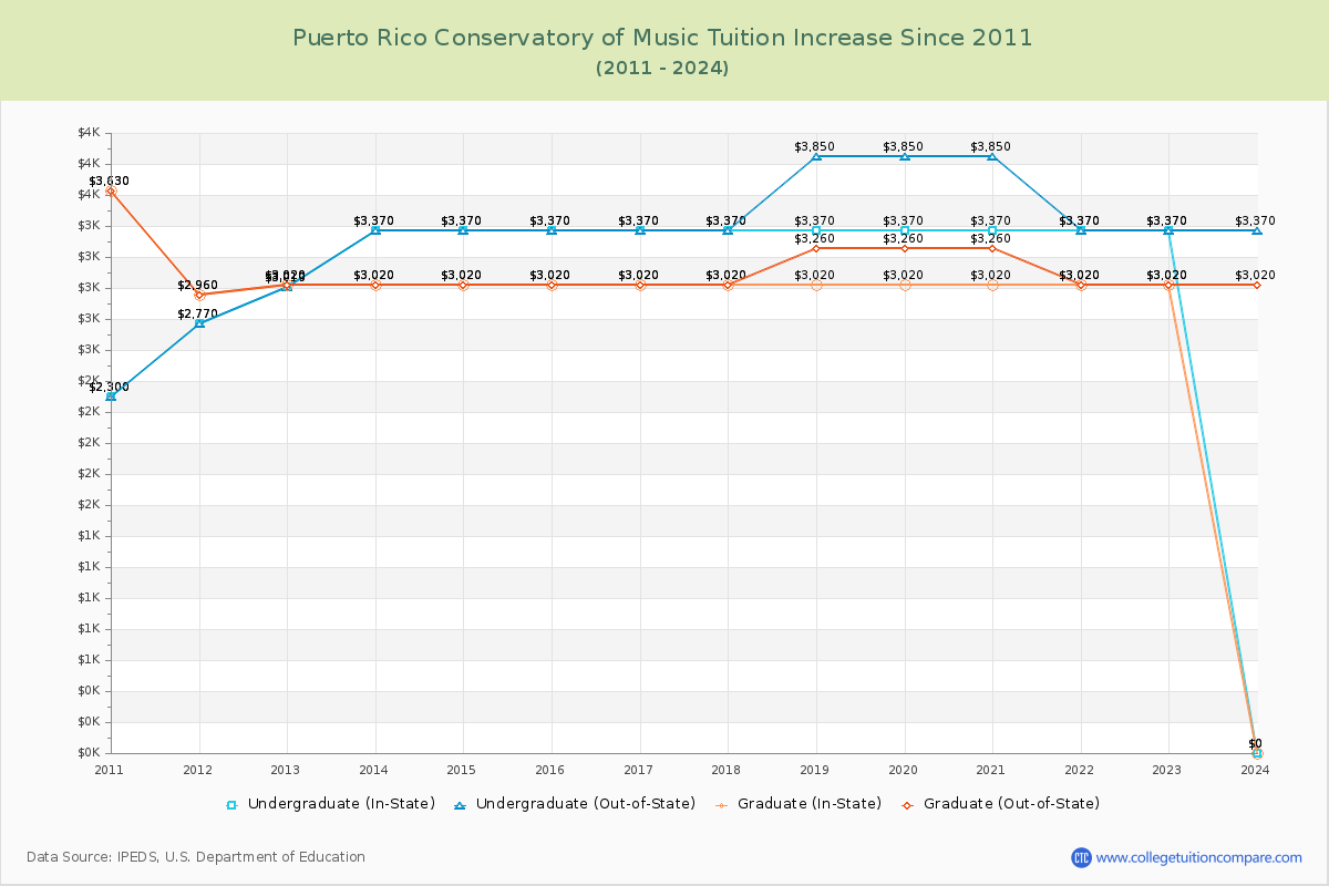 Puerto Rico Conservatory of Music Tuition & Fees Changes Chart