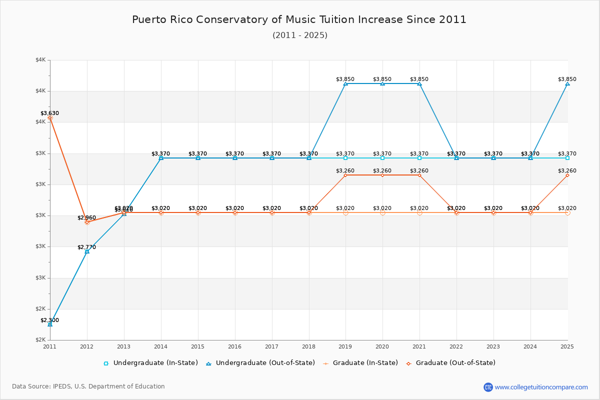 Puerto Rico Conservatory of Music Tuition & Fees Changes Chart