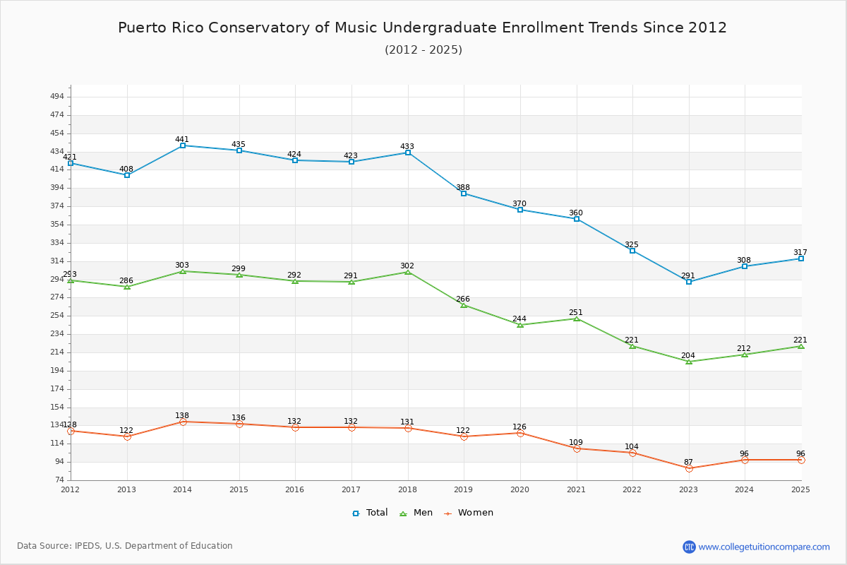 Puerto Rico Conservatory of Music Undergraduate Enrollment Trends Chart
