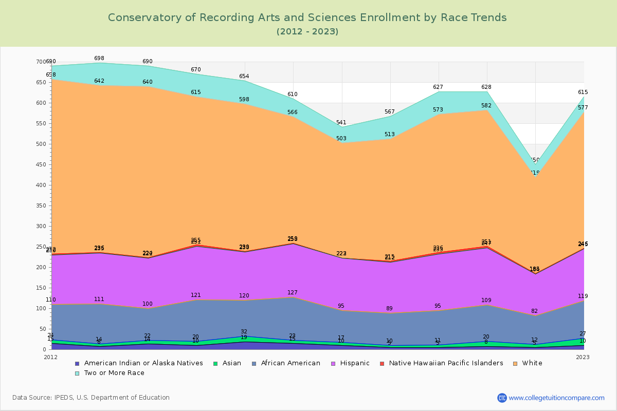 Conservatory of Recording Arts and Sciences Enrollment by Race Trends Chart
