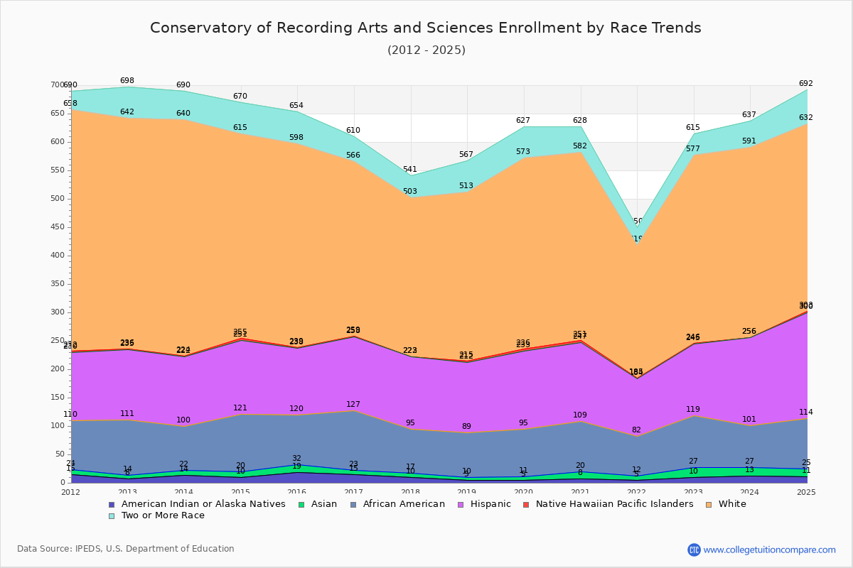 Conservatory of Recording Arts and Sciences Enrollment by Race Trends Chart