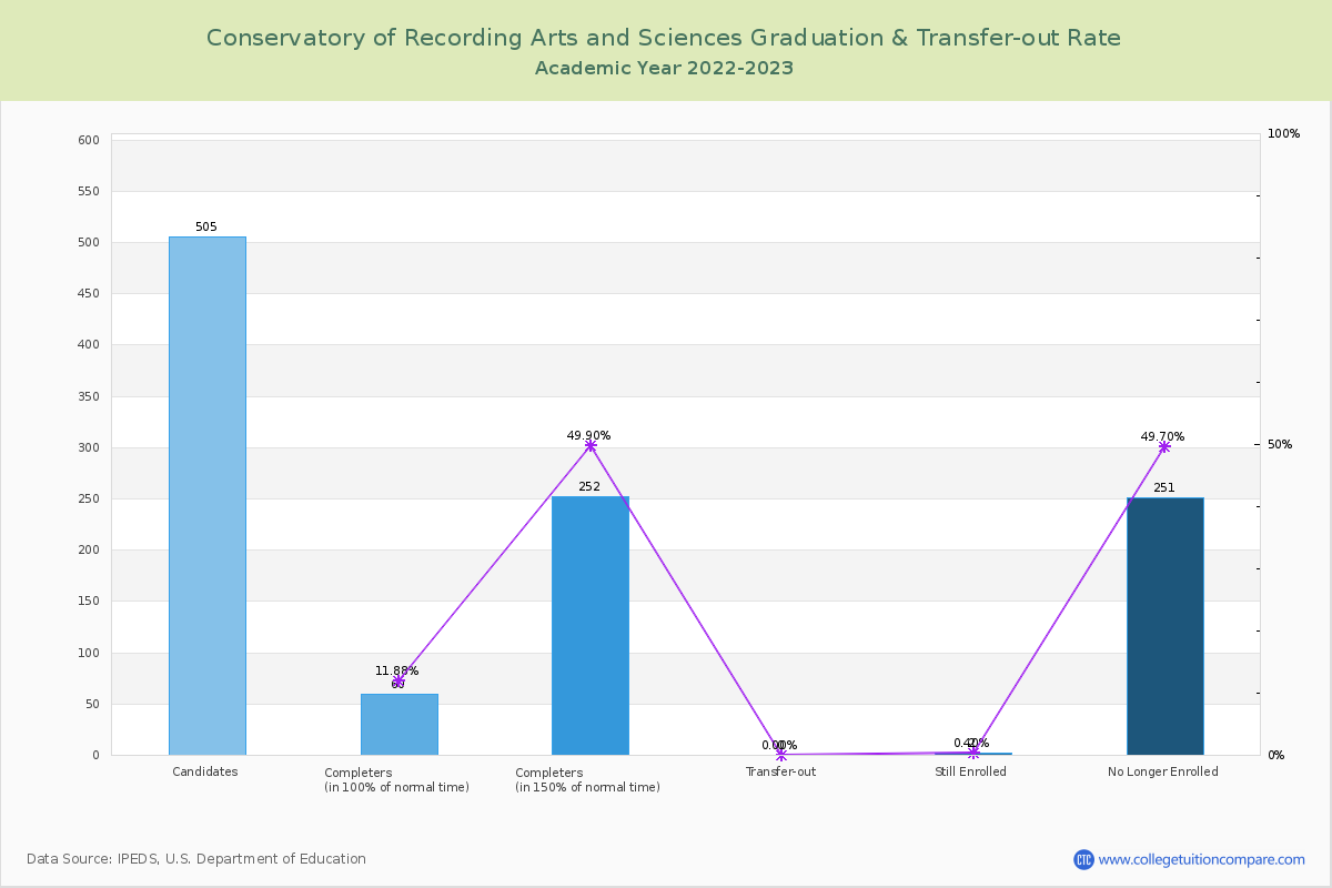 Conservatory of Recording Arts and Sciences graduate rate