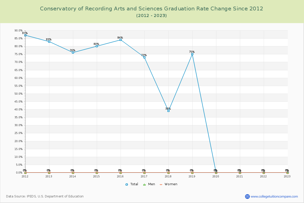 Conservatory of Recording Arts and Sciences Graduation Rate Changes Chart