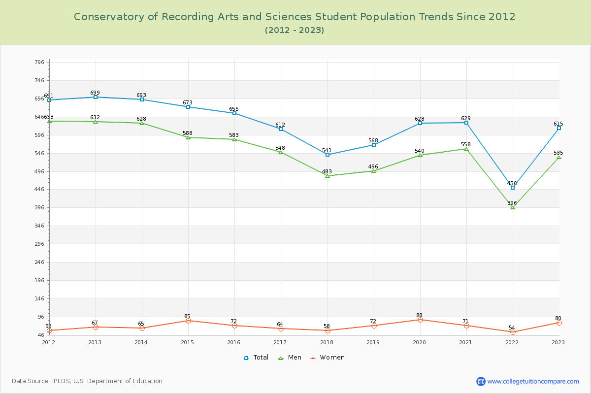Conservatory of Recording Arts and Sciences Enrollment Trends Chart