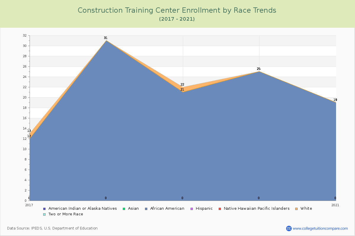 Construction Training Center Enrollment by Race Trends Chart