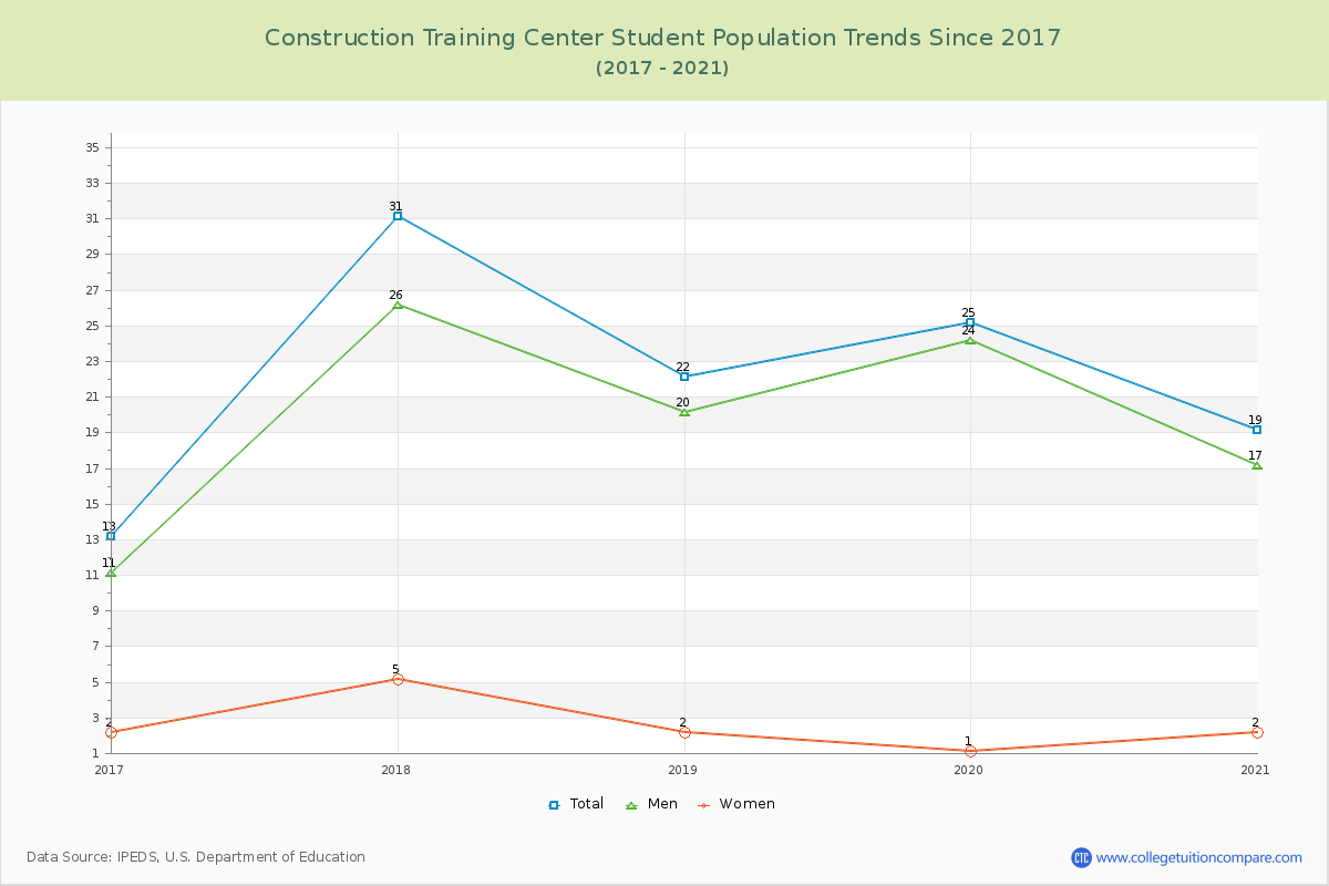 Construction Training Center Enrollment Trends Chart
