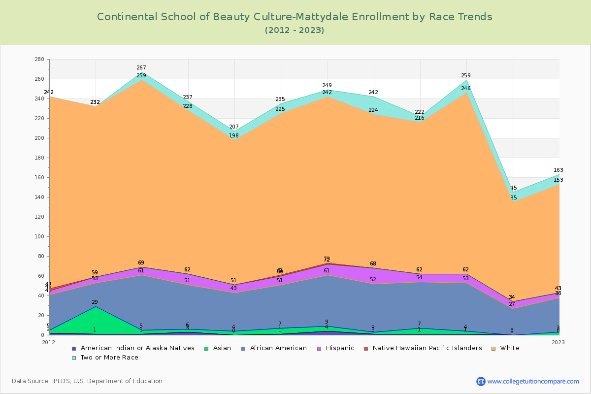 Continental School of Beauty Culture-Mattydale Enrollment by Race Trends Chart