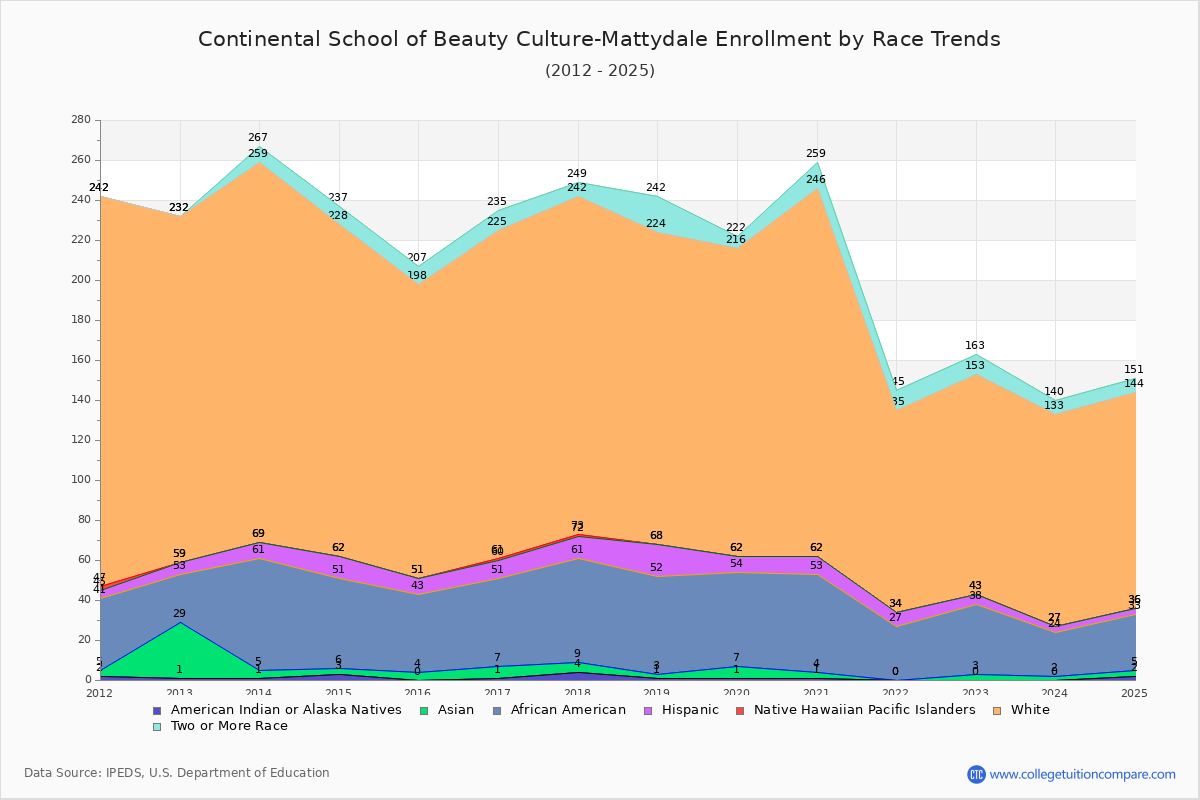 Continental School of Beauty Culture-Mattydale Enrollment by Race Trends Chart