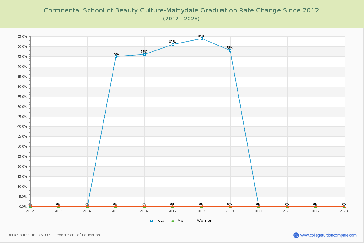 Continental School of Beauty Culture-Mattydale Graduation Rate Changes Chart