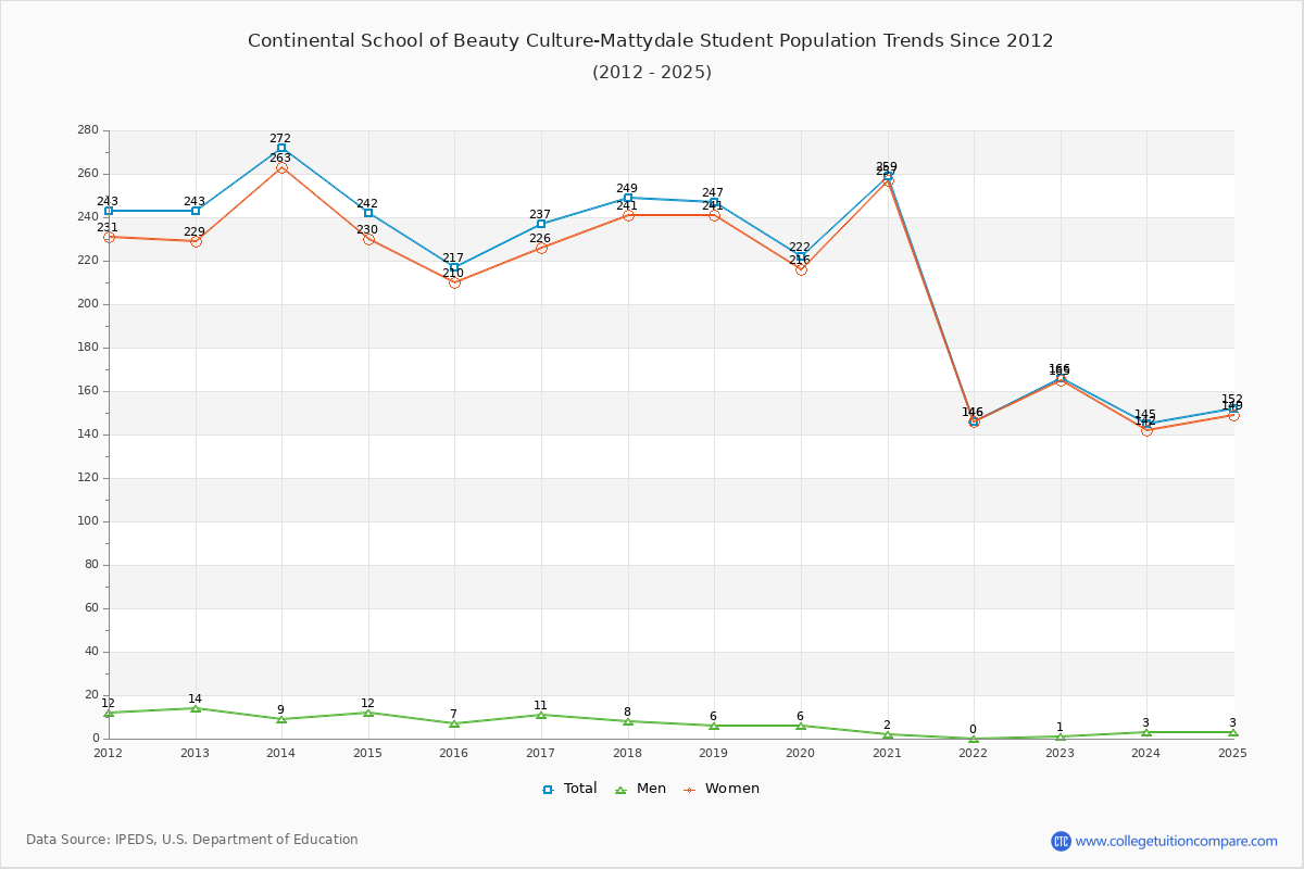 Continental School of Beauty Culture-Mattydale Enrollment Trends Chart
