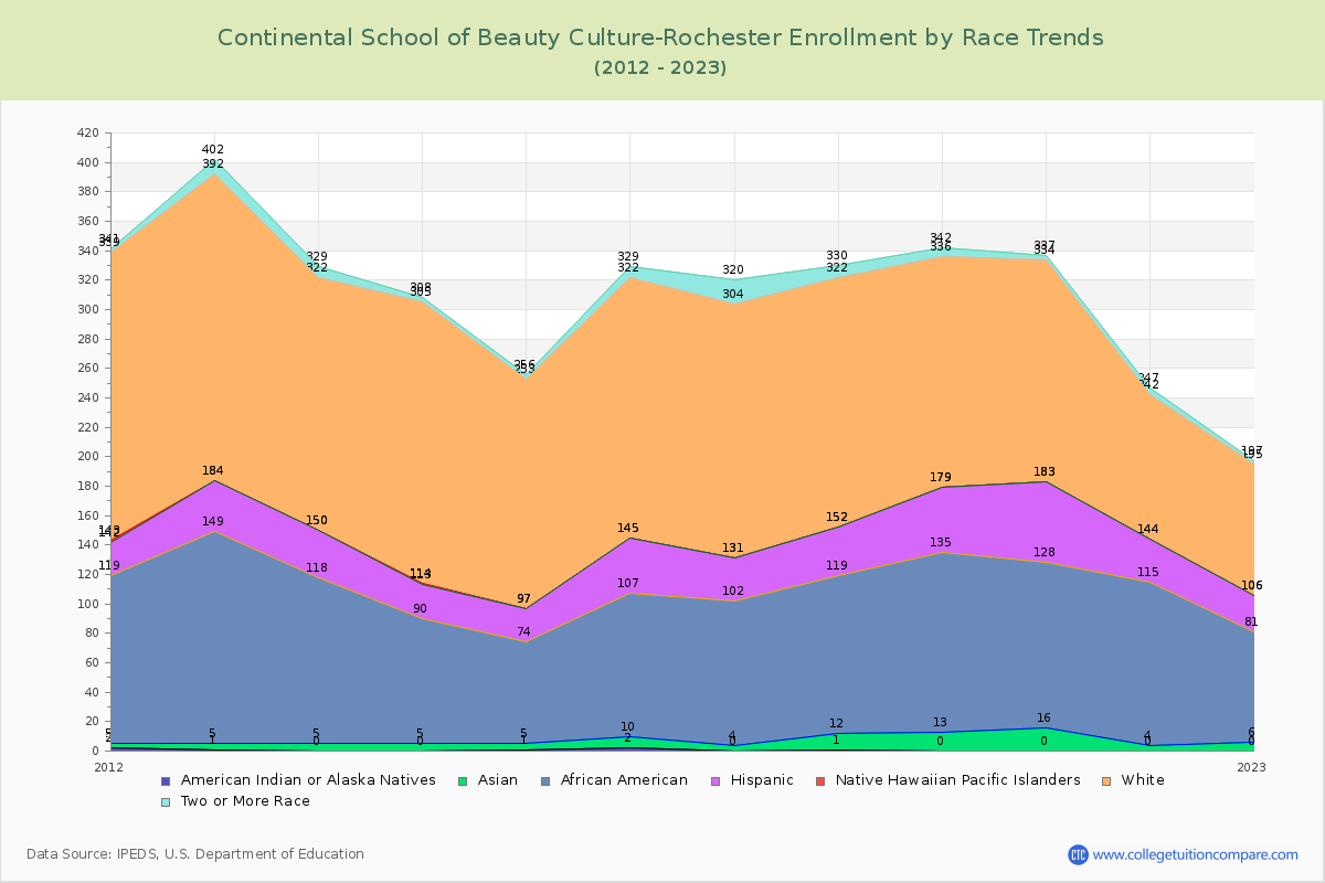Continental School of Beauty Culture-Rochester Enrollment by Race Trends Chart