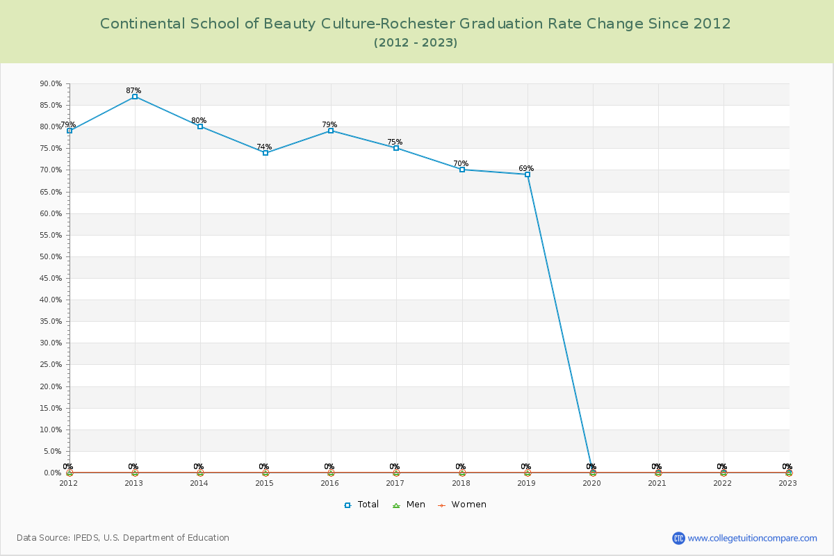 Continental School of Beauty Culture-Rochester Graduation Rate Changes Chart