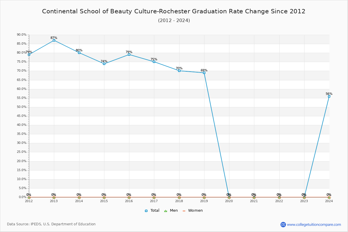 Continental School of Beauty Culture-Rochester Graduation Rate Changes Chart