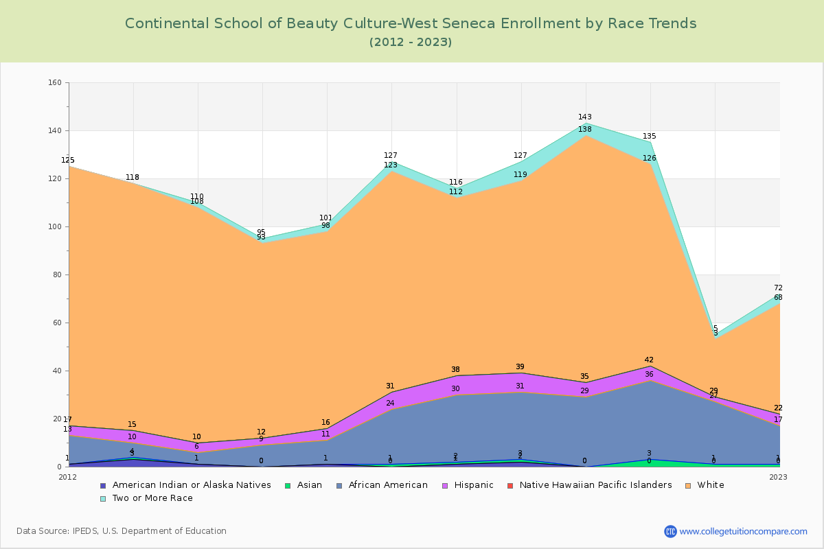 Continental School of Beauty Culture-West Seneca Enrollment by Race Trends Chart