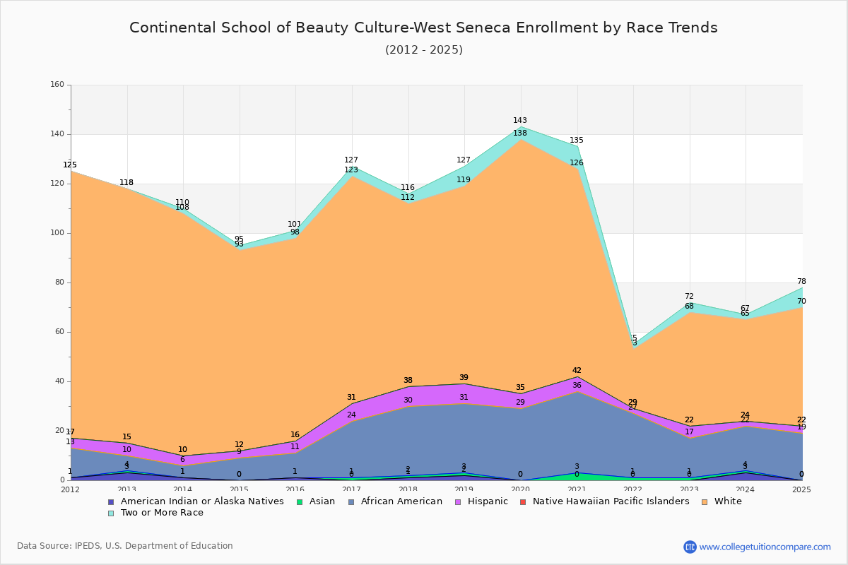 Continental School of Beauty Culture-West Seneca Enrollment by Race Trends Chart