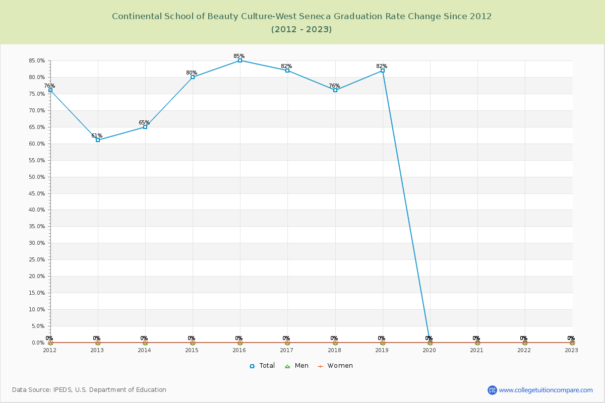 Continental School of Beauty Culture-West Seneca Graduation Rate Changes Chart